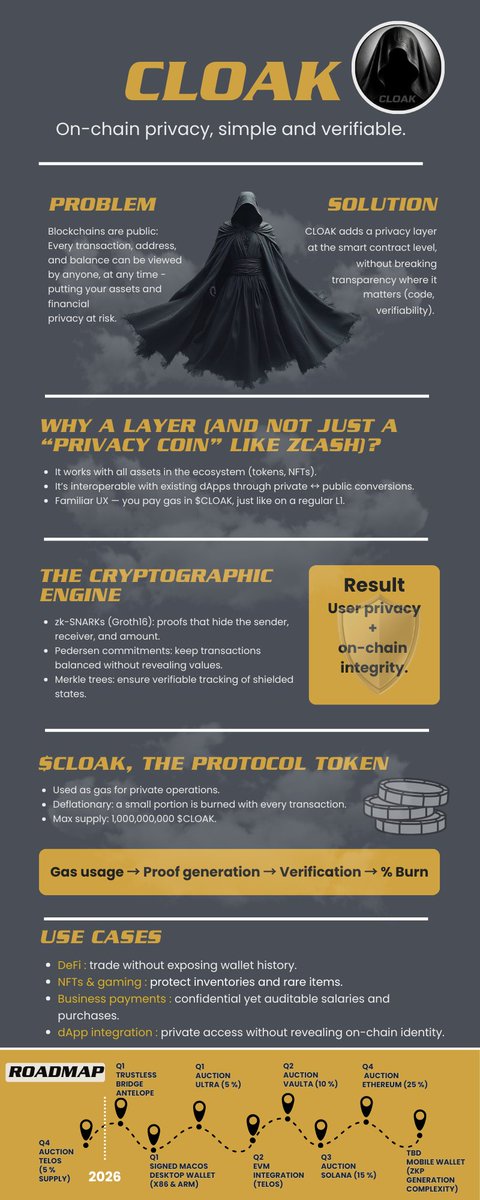 🛡️ What if on-chain privacy could be seamless, verifiable, and compatible with every dApp?

That’s exactly what CLOAK delivers.

Here’s the full breakdown — the infographic is fully optimized for mobile 📱

$CLOAK #PrivacyMatters