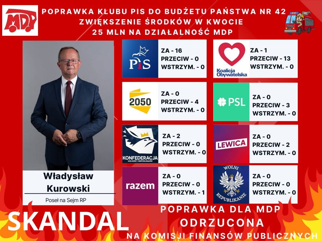 🔴Skandal na dzisiejszej Komisji Finansów Publicznych.

👉Posłowie z opcji Rządzącej odrzucili głosami 👎22 do 👍19 naszą poprawkę Klubu PiS  która zakładała zwiększenie środków w Budżecie Państwa o 🔥25 mln zł na działalność #MDP. Jutro głosowanie w Sejmie.

#MDP #OSP
<a href="/pisorgpl/">Prawo i Sprawiedliwość</a>
