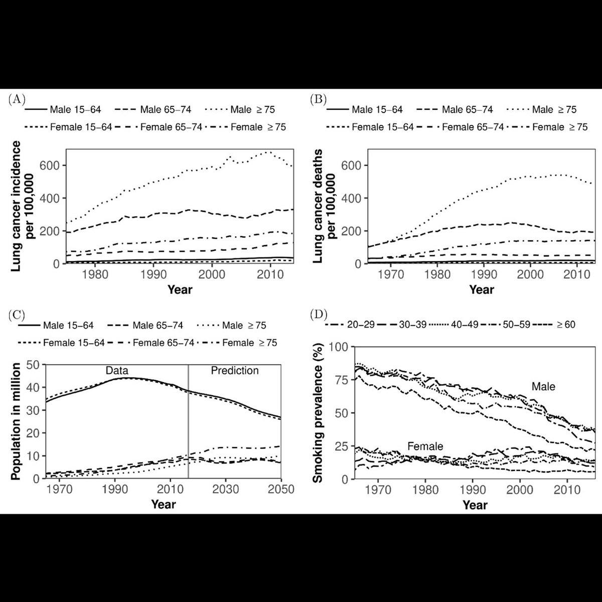 肺がんは、増えている。 喫煙者は、減っている。 じゃあ、肺がんを