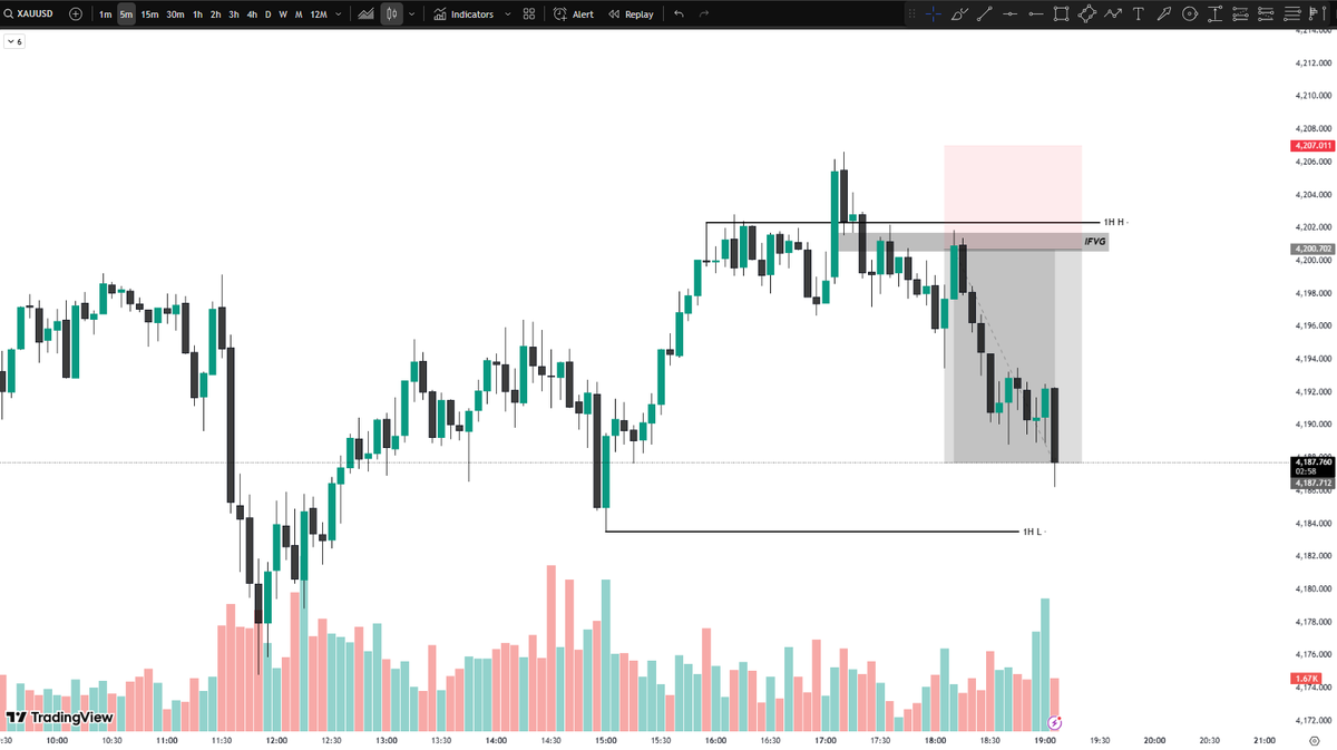 IctTrader_O1's tweet photo. Tp Hit Guys https://t.co/jpX67o8Fwm