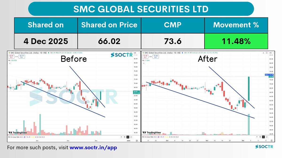MySoctr's tweet image. 11.48% Movement in 1 day in  #smcglobal 

Check Latest #Chartpatterns  on my.soctr.in/x  And &quot;follow&quot; @MySoctr

#Nifty #Nifty50 #Investing #Breakoutstocks #StocksInFocus #StocksToWatch #Stocks #StocksToBuy #StocksToTrade #Breakoutstock #Stockmarketindia #StockMarket…