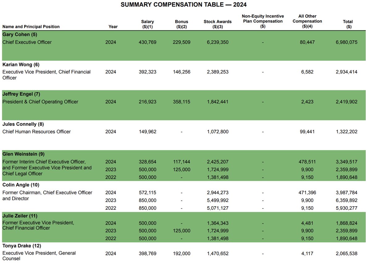 iRobot about to default on a $205 m loan. 

Meanwhile, compensation of management...

$IRBT