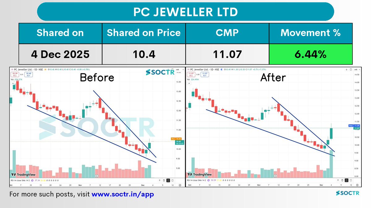MySoctr's tweet image. 6.44% Movement in 1 day in   #pcjeweller 

Check Latest #Chartpatterns  on my.soctr.in/x  And &quot;follow&quot; @MySoctr

#Nifty #Nifty50 #Investing #Breakoutstocks #StocksInFocus #StocksToWatch #Stocks #StocksToBuy #StocksToTrade #Breakoutstock #Stockmarketindia #StockMarket…