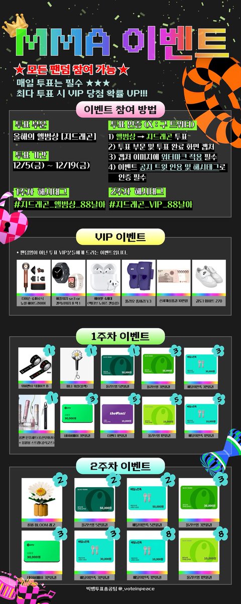 _voteinpeace's tweet image. 📣 MMA 올해의 앨범 부문 투표 이벤트 안내

해당 게시글을 *인용*하여 아래의 지정 해시태그와 함께 투표 인증 캡처를 업로드해주세요.

[1주차] #지드래곤_앨범상_88날아
[2주차] #지드래곤_VIP_88날아

🎁 [WEEKLY 이벤트 — 1주차 &amp;amp; 2주차 추첨]

① 참여 조건
✔ 최소 1계정 3표 필수
✔ 각 주차…