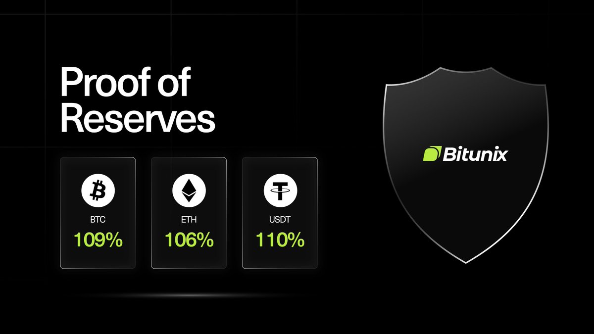 BitunixOfficial's tweet image. 🔒 #Bitunix Total Reserves Update

✅ Trust, Security and Full Transparency.

Bitunix Proof of Reserves 👉 bitunix.com/p/PoR0Update
