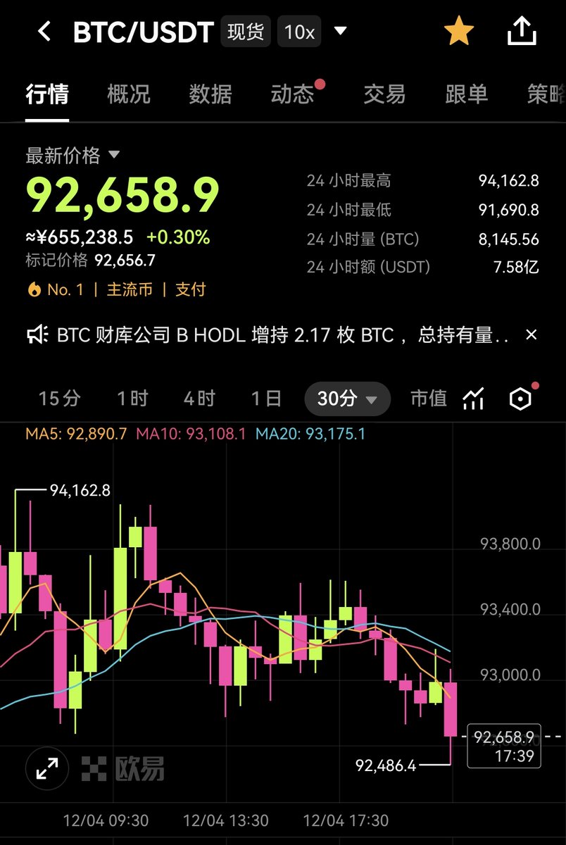 早上让94000——94500 做空比特币，现在它已经跌到92600，按照策略做空的，已经获利1500点左右#BTC