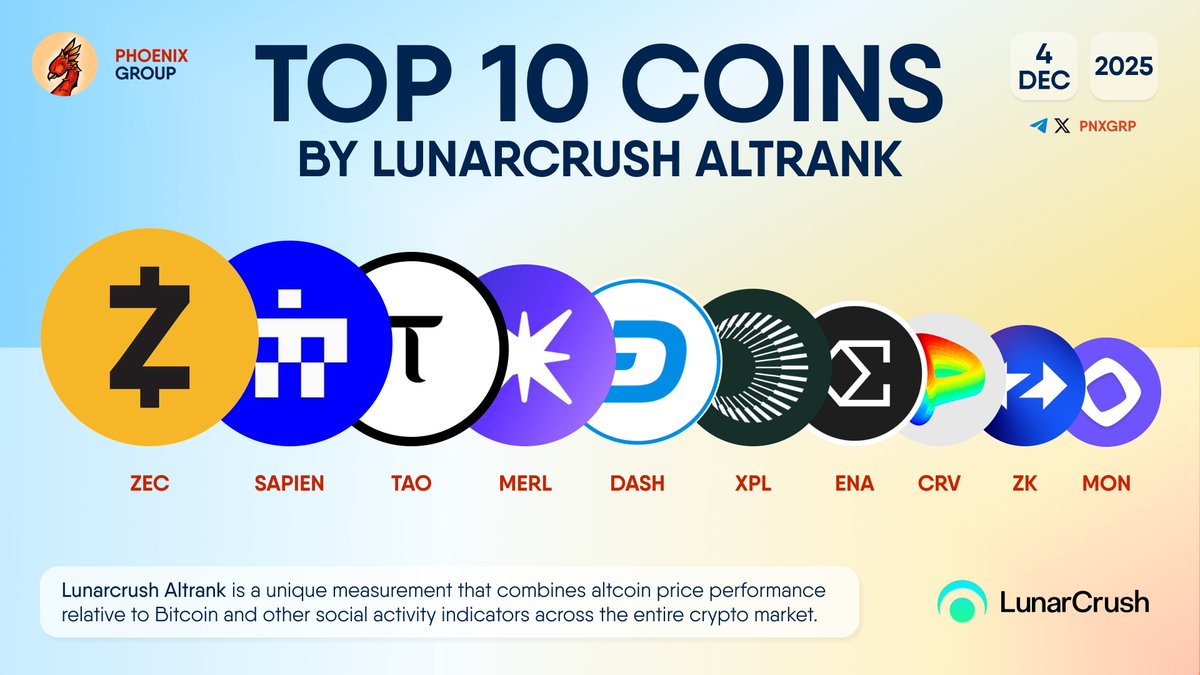 TOP 10 COINS BY LUNARCRUSH ALTRANK $ZEC $SAPIEN $TAO $MERL $DASH $XPL $ENA  $CRV $ZK $MON