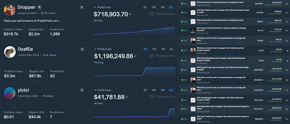 you could claim $1.2million in profit from google top search Polymarket. but you decided to skip.

insider cluster was found at there.

traders just claimed 7 figures in paybacks.

by accident google released results earlier than expected (now deleted).
according  to results