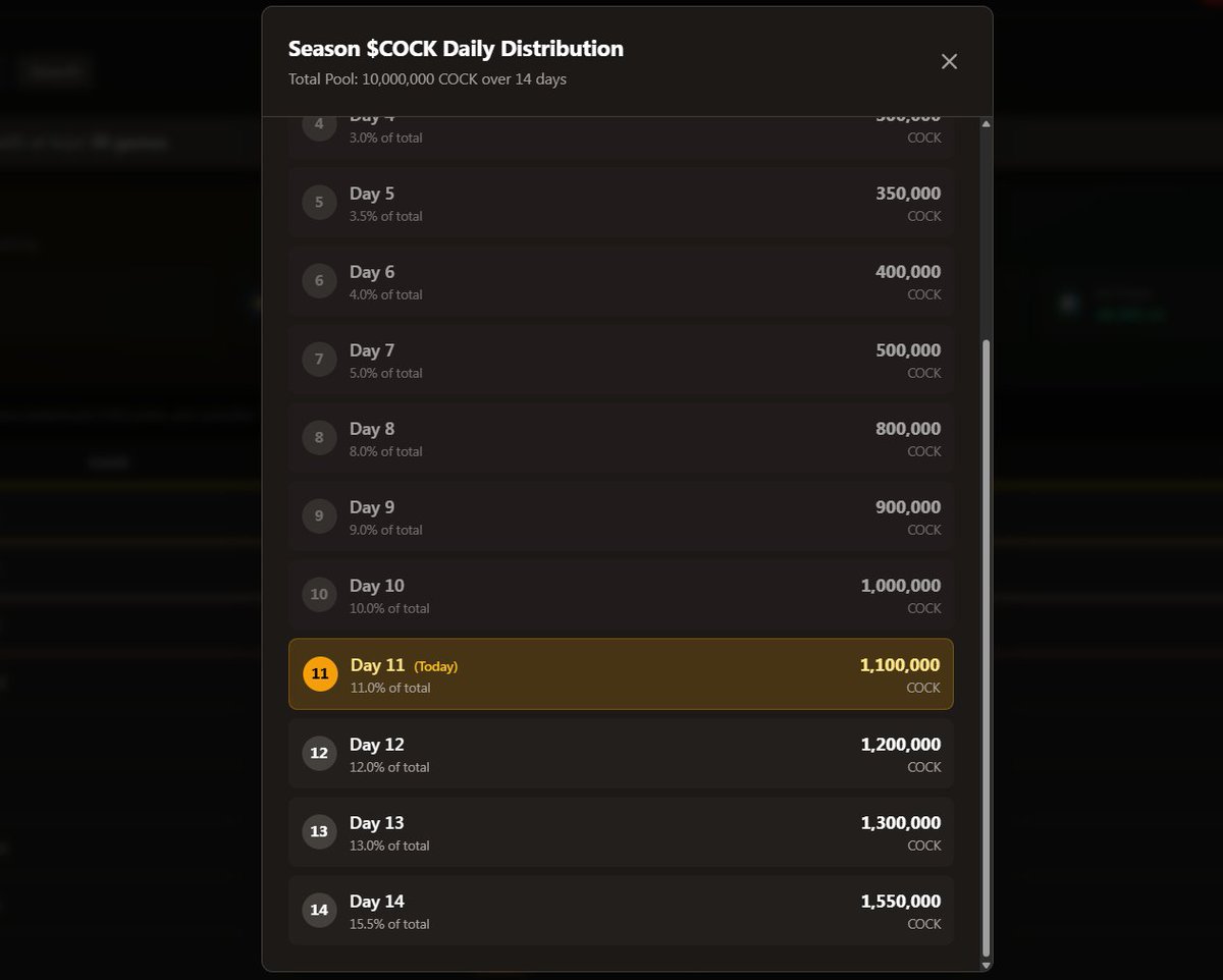 Just got back after dealing with asthma. Season Liwayway is already hitting its finale.

Did you know that more than 1M $COCK is being rewarded to players daily right now?

Those who grinded MMR are probably eating good with their Liwayway Blessings.

Let's try to catch up! 😤