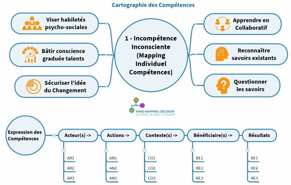 idecys's tweet photo. #Cartographie des #Compétences 2026 : Modèle 4 Étapes Boosté en #Mind Mapping. 
Le problème ? On confond carto et simple inventaire. Un tableau Excel qui liste des compétences, ce n'est pas cartographier. On change de regard, de pratiques et de résultats avec les cartes mentales. https://t.co/MwlSQKGfwD