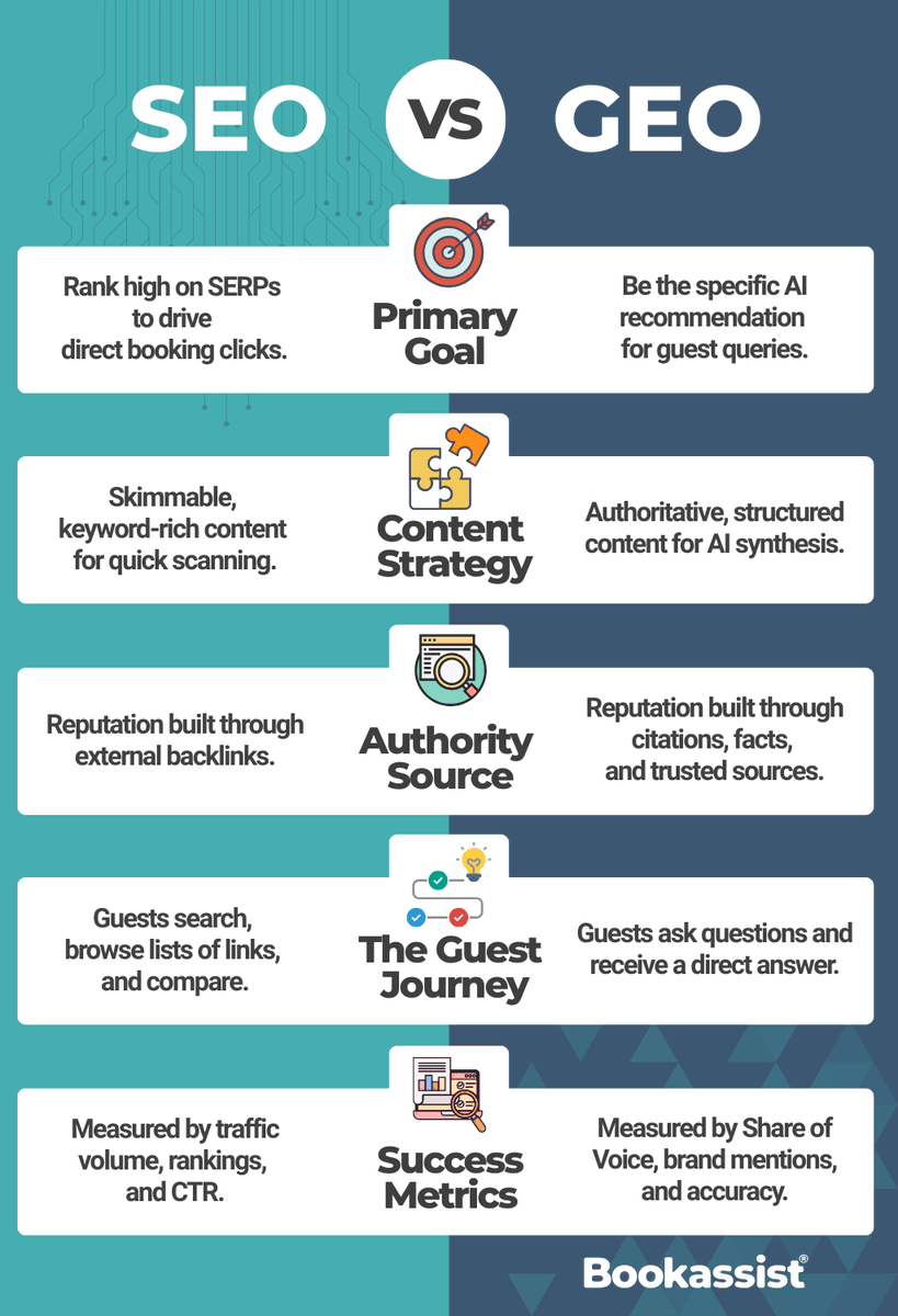 Bookassist's tweet image. GEO is not replacing SEO. It is the next layer of your digital strategy.

SEO captures the traffic from guests browsing lists. GEO captures the intent from guests asking AI for answers.

Read more here. go.bookassist.org/blog/from-sear…

#HotelMarketing #SEO #GEO