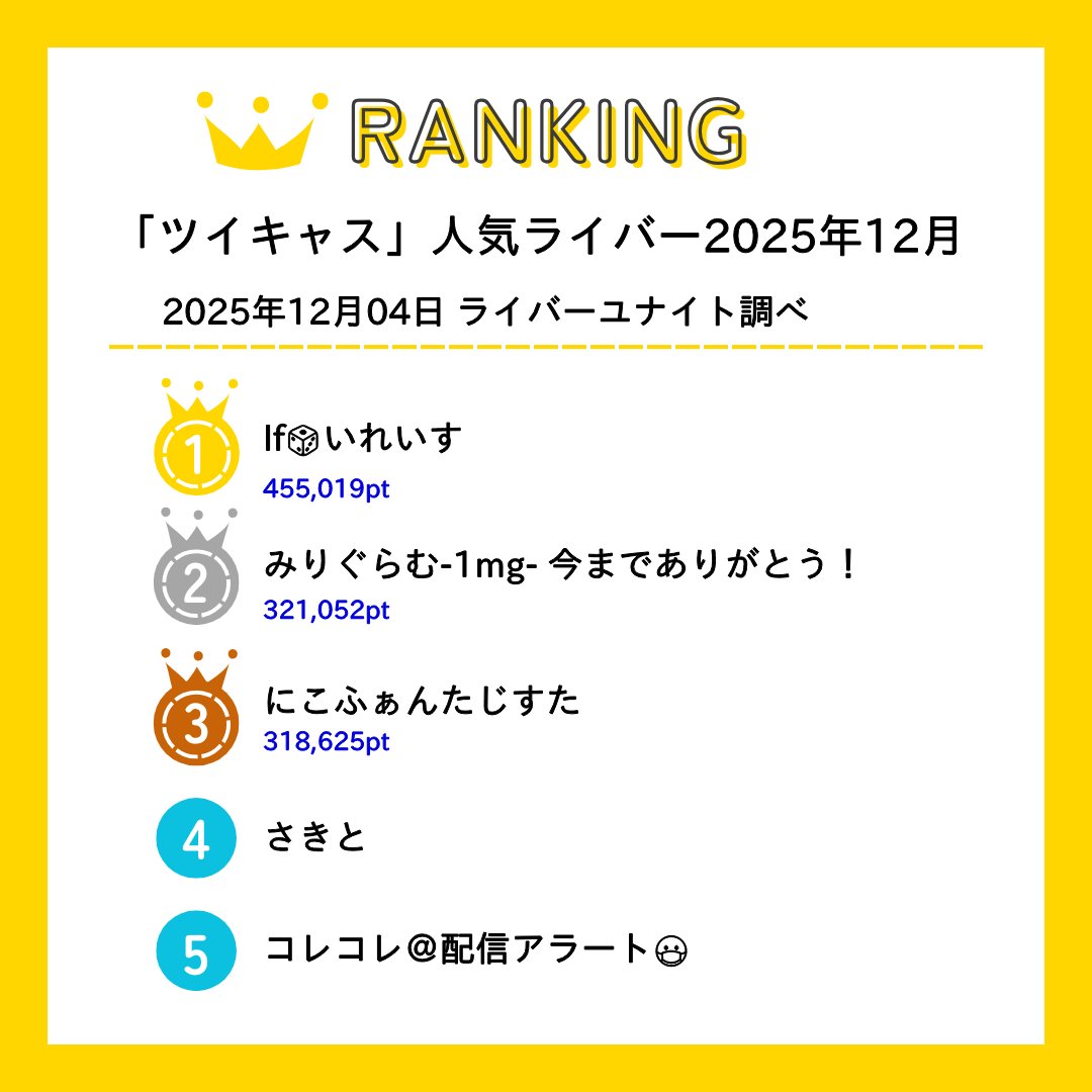 「ツイキャス」人気ライバー（月間） 2025年12月最新

🥇If🎲いれいす 
　→<a href="/Ifsingnico/">If🎲いれいす</a>
🥈みりぐらむ-1mg- 今まで… 
　→<a href="/1mg_i_/">みりぐらむ-1mg- 今までありがとう！</a>
🥉にこふぁんたじすた 
　→<a href="/nicooooo2525/">にこふぁんたじすた</a>

#ライバーユナイト 詳細はリプライから↓↓