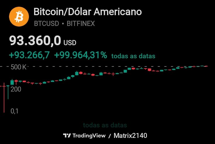 CriptoMeta's tweet image. BTC é o único ativo no MUNDO que consegue retrair (um pouco) mesmo estando só SUBINDO. 🤣🙃

Para os críticos, aliás para os sumidos 🤭, ele morreu [🤪🤪]. Mas para quem está comprado, o BTC está só no início.

Que dia lindo. Viva S. Nakamoto.

#BTCUSD #criptomoeda