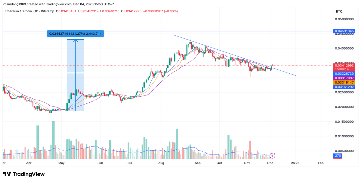 phamduydong179's tweet photo. Đồ thị ETH/BTC có một phiên breakuot (chưa xác nhận, vì mới có một phiên). Tuy nhiên cũng là tín hiệu tốt. 
Lần gần đây nhất khi ETH vượt BTC là tháng 5/2025 thị trường altcoin đã có 3 tháng tăng tốt từ tháng 5-8/2025. 
Không biết lần này ra sao, chúng ta cũng cần chờ khoảng trên 5 phiên để khẳng định chắc break này đã!
