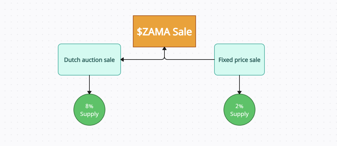 Legendgody's tweet photo. Zama FHE is a crypto project that's making waves in the blockchain space! It's focused on bringing Fully Homomorphic Encryption (FHE) to the table, which allows computations to be performed directly on encrypted data without decryption. This means smart contracts can process private inputs, like balances and identities, without exposing them. 

Key Features:

_Private Smart Contracts_: Execute trades or loans without revealing balances
_Scalable Privacy_: Integrates seamlessly with existing dApps
_Regulatory Friendly_: Perfect for compliant stablecoins or tokenized assets

.@zama's FHE technology has attracted big players, with over $150 million in funding and a valuation of $1 billion. They're launching their mainnet and holding an onchain auction for $ZAMA tokens from January 12-15, 2026.

Use Cases:

- Private stablecoins and confidential transfers
- Hidden balances and encrypted DeFi positions
- Blind auctions and private governance

Zama's vision is to make blockchain private by default, and they're making significant strides in practical FHE implementation. Want to learn more about Zama or join their testnet?

▫️The Community Sale (2% of Supply) : This happens immediately after the auction. These tokens are sold at the exact same clearing Price determined by the auction (e.g., $1.00 in our example). But, here is a $10k cap per person. This prevents whales from buying everything and ensures smaller retail users get a guaranteed allocation at the fair market price. Most probably, OG NFT holders will only be eligible for this sale, who knows?

#ZamaCreatorProgram