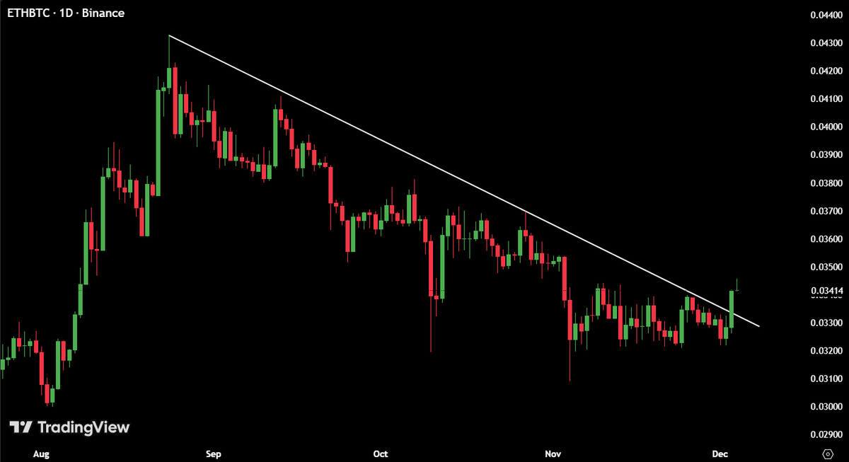 MaxCrypto's tweet photo. ETH/BTC has broken out of its 3-month downtrend.

Bullish for $ETH and alts. https://t.co/DyvHFjoIZT