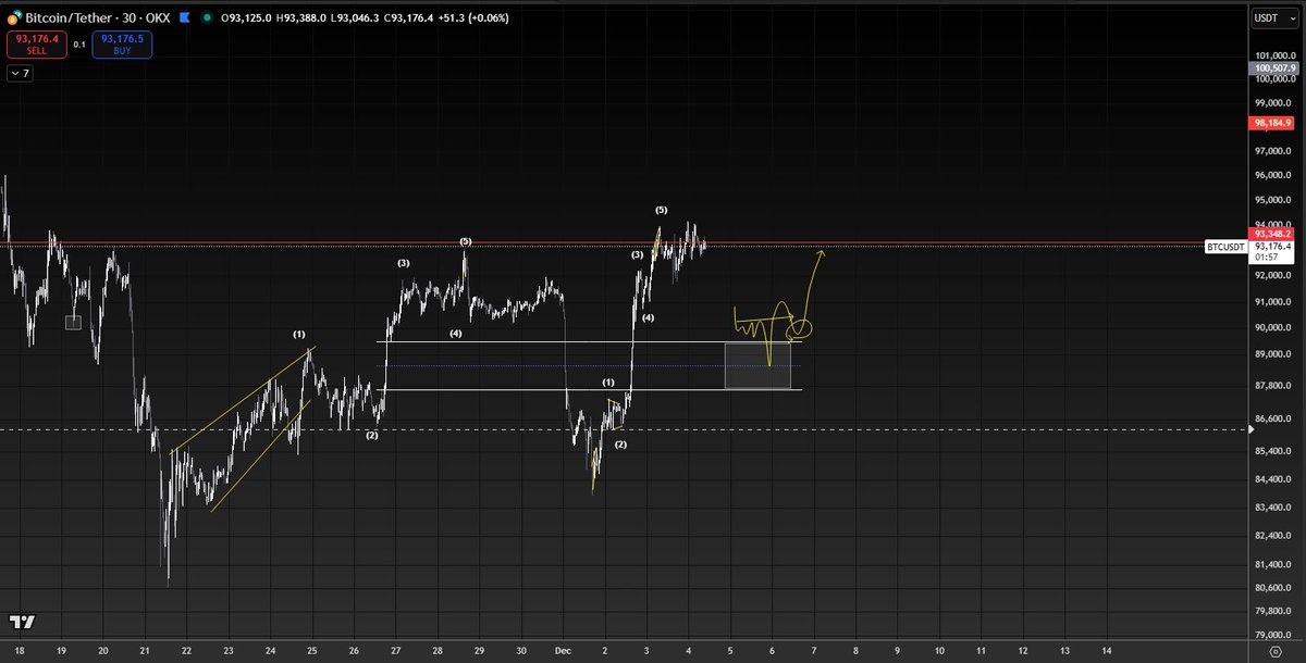 Günaydınlar, 

Piyasa genelinde bu geceye kadar gelebilecek geri çekilme hareketlerinin sağlıklı olduğunu düşünüyorum. 

$BTC'den örnek vermek gerekirse işaretli alanda daha küçük zaman diliminde bir dönüş formasyonu yukarı doğru trade fırsatı verecektir, benzeri oluşumlar birçok