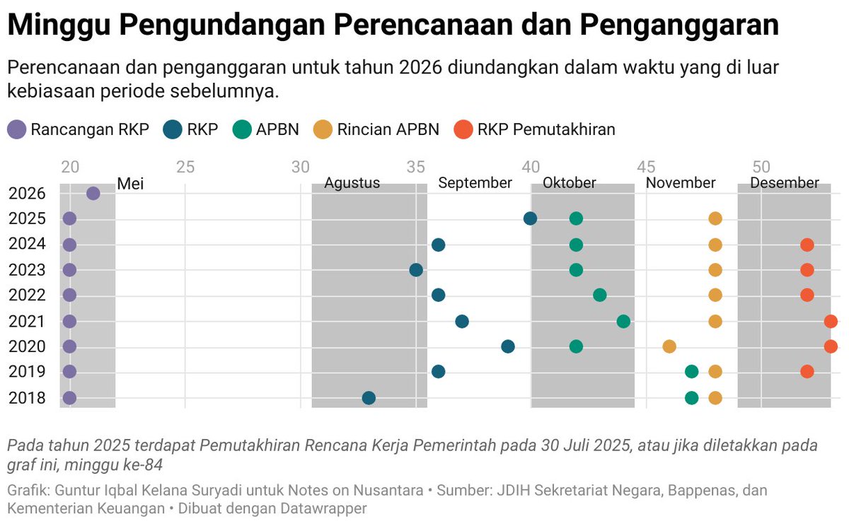 [Di Mana (Perpres) RKP dan (UU) APBN 2026?]

Per saat artikel ini ditulis, Rencana Kerja Pemerintah dan Anggaran Pendapatan dan Belanja Negara 2026 belum diundangkan*.

Biasanya, RKP telah diundangkan pada Agustus-September, dan APBN pada Oktober-November.
