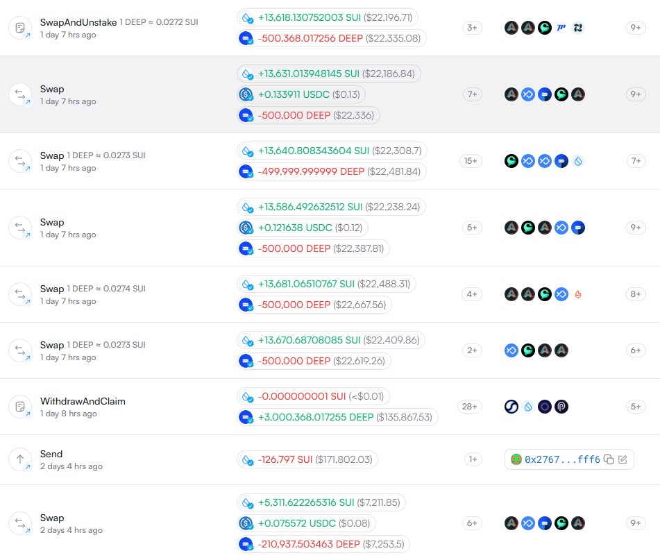 xtroller_all's tweet photo. Each month, 130M $DEEP is unlocked, causing the circulating supply to expand. The current circulating supply is 4.5B . Early supporters and early investors are selling large volumes and taking profits, even at the current price, they are still nearly 10x in profit @DeepBookonSui https://t.co/GAReyAnMUR