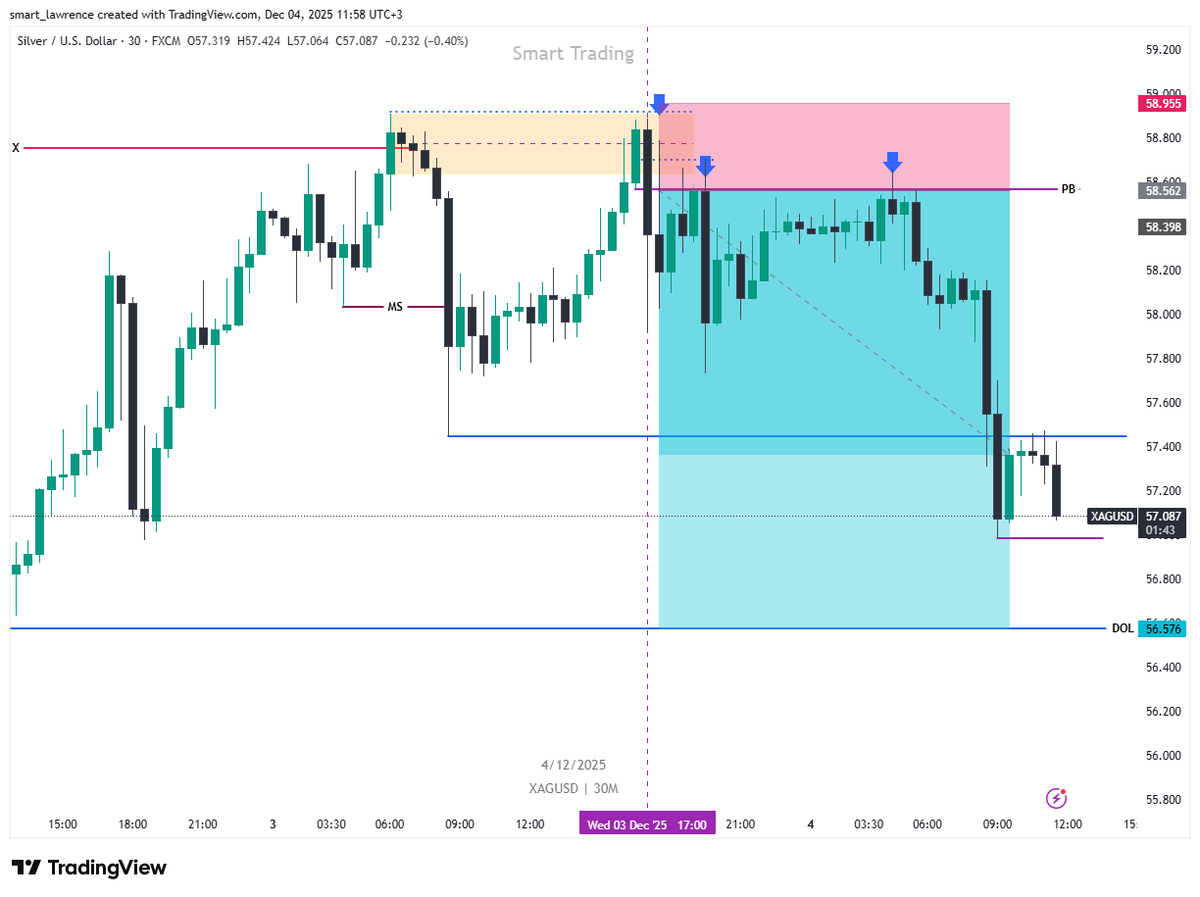 Smart_lawrence1's tweet photo. I have been holding from yesterday's York session open. Now in massive profits.👀🔥🔥
Find a trading model and stick to your rules, and see yourself becoming a consistent, profitable trader.
#XAGUSD #Silver
#smartrading https://t.co/N9TMRkday1