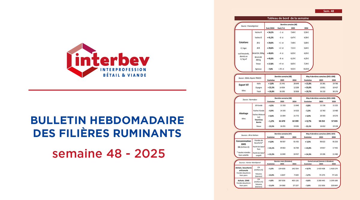 [Bulletin Hebdo des Filières Ruminants]
Le RDV #Économie INTERBEV : consultez les chiffres-clés de la filière #Élevage et #Viande pour la semaine 48/2025.
➡️ bit.ly/Interbev_bh_48…
