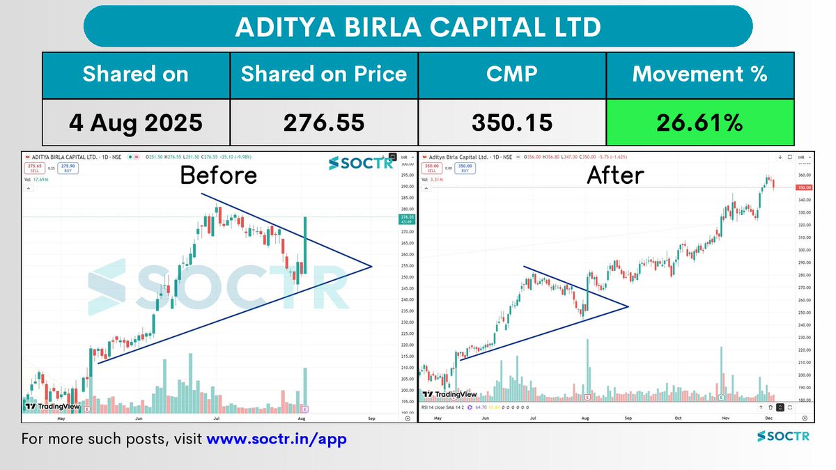 MySoctr's tweet image. 26.61% Movement in 3 months in   #ABCAPITAL   

Check Latest #Chartpatterns  on my.soctr.in/x  And &quot;follow&quot; @MySoctr 

#Nifty #Nifty50 #Investing #Breakoutstocks #StocksInFocus #StocksToWatch #Stocks #StocksToBuy #StocksToTrade #Breakoutstock #Stockmarketindia…