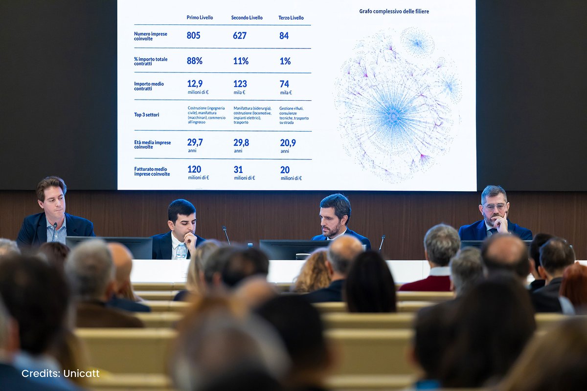 transcrime's tweet photo. 150 professionisti in sala per la presentazione di: “Grandi Opere e Legalità: l'esperienza di M4”: il primo studio empirico – di Transcrime, Crime&amp;tech e M4 – sui controlli di legalità in una Grande Opera, la ‘linea blu’ della metro di Milano.

🔗Report: https://t.co/7rk2W3UaFP https://t.co/TGgcMXi93q