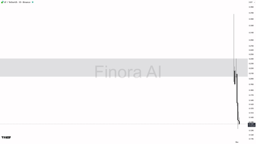 Sh_Mach's tweet image. Market Outlook: AT $AT 1D Analysis

The prevailing trend for #AT indicates a bearish sentiment with significant weakness in indicators, suggesting potential for further declines unless a strong reversal is identified.
@Apro_oracle #APRO $AT