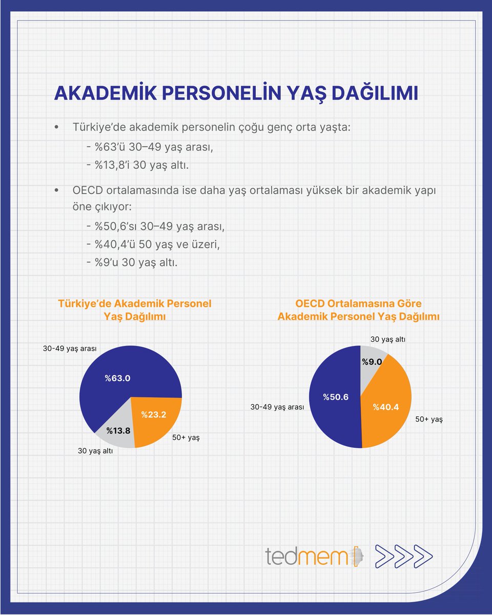 TEDMEM olarak, Bir Bakışta Eğitim 2025 raporunda yer alan 100’den fazla veri tablosu ve grafiği inceleyerek, eğitim sistemimize ilişkin önemli verileri ve uluslararası karşılaştırmaları sizler için derledik.

Raporun tamamına tedmem.org üzerinden ulaşabilirsiniz.