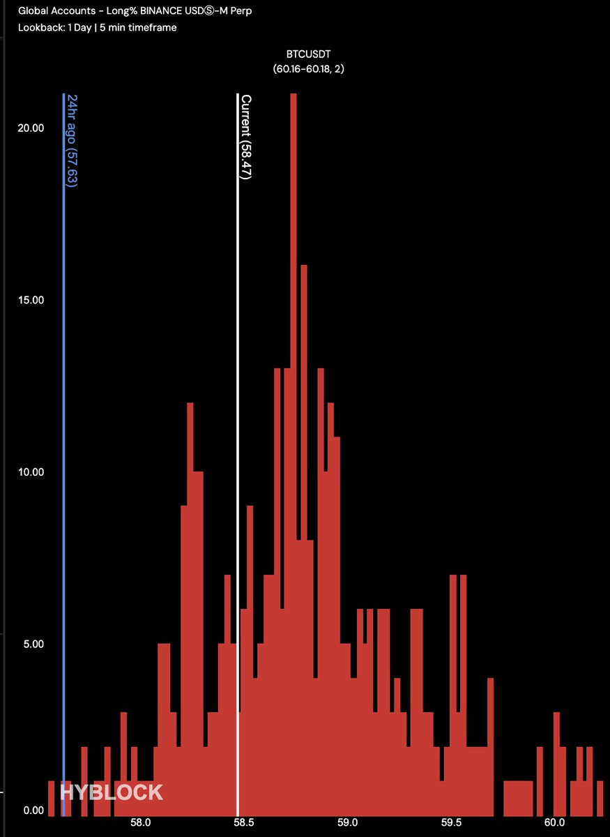 $BTC Whale vs Retail Delta &amp; Global Long Ratio

Bu veriyi 120K$'dan beri gelen düzeltme süreçlerinde konuşuyorduk, sürekli negatifte olup dağıtıma işaret ediyordu.

Bir süre önce de artık pozitife geçip dağıtım evresini şimdilik geride bıraktığımız üzerine konuşmuştuk.

Demek