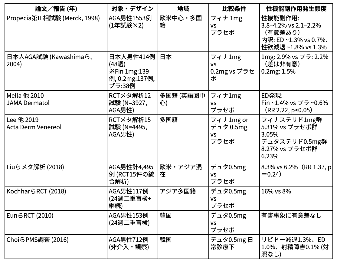 dmm_clinic_aga's tweet photo. 「AGA治療薬で、性欲が落ちる・ED（勃起不全）になるってほんと？」

今回はAGA治療薬としても承認されている、フィナステリドとデュタステリドの副作用、特に「性機能」への影響について深掘りしてお話しします。

フィナステリドとデ��タステリドはどちらも「5α還元酵素阻害薬」と呼ばれる薬剤で、男性ホルモンであるテストステロンを、AGA（男性型脱毛症）の主因とされるジヒドロテストステロン（DHT）に変換する酵素をブロックします。フィナステリドはⅡ型を、デュタステリドはⅠ型とⅡ型の両方をブロックするため、理論上デュタステリドの方が効果の強い反面、副作用の頻度も高いと認知されています。「本当にデュタステリドの方が、副作用がでやすいのか？」という点まで踏み込み、統計的なデータを用いながら解説します。

〈フィナステリドとデュタステリドの比較まとめ〉
性機能有害事象の発生頻度（絶対値）はデュタステリド > フィナステリド
プラセボ群との差（絶対リスク増加）はほぼ同等（どちらも+2.0%程度）
よって、NNH（Number Needed to Harm）もほぼ同等で、約50人に1人に性機能副作用が出る計算
性機能副作用の発生頻度は、性欲減退 > 勃起不全（ED） > 射精障害
いずれの副作用も可逆的であり、服用を中止すれば回復するケースが大半

〈フィナステリドの性機能有害事象（副作用）〉
まず代表的な研究「Efficacy and Safety of Finasteride Therapy for Androgenetic Alopecia」から。対象症例数は約1500人と多く���プラセボ群と比較しても有意差を持って副作用発現率を示しており、信頼性の高いデータです。
性機能有害事象：治療群 4.75% vs プラセボ 3.20% RR(リスク比) 1.39
ED：治療群 1.90% vs プラセボ 0.68% RR(リスク比) 2.22
それぞれプラセボ群との差は1.55%、1.22%という数値で発生頻度＝薬剤による副作用リスクではないことがわかります。
さらに、Lauck KCら（JAAD 2024）による後ろ向きコホート研究（10,585名）では、内服群vs 非内服群の絶対リスク比（リスクの差（% - %））は0.97%となっております。さらにリスク因子（高血圧・喫煙・糖尿病・肥満・気分障害・不安障害）を持たない群では、性機能障害の絶対リスク比（リスクの差（% - %））は0.43%とプラセボ群とほぼ同等であり、個人の背景によって発症リスクが大きく変わることが示されています。

〈デュタステリドの性機能有害事象（副作用）〉
AGA治療と同様の内服用量となる1日1回デュタステリド0.5mg 24週間 と プラセボ群を比較したKochharらの前向きランダム��研究では、デュタステリド群の性機能障害の発生率は16%、プラセボ群が8%と約2倍であったという前述のフィナステリドに比べてデュタステリドの方が副作用の発現頻度が高いというデータが出ました。
一方でLiuらのメタ解析（2018）での性機能有害事象の発現率は、
フィナステリド1mg群 5.31%(100/1882) vs プラセボ群 3.05%(57/1869) 
 絶対リスク比（リスクの差（% - %））2.26%
デュタステリド0.5mg群 8.27%(32/375) vs プラセボ群 6.23%(23/369) 
 絶対リスク比（リスクの差（% - %））2.04%
それぞれのRR（リスク比）は1.66 と 1.37とむしろデュタステリドの方が、副作用リスクが少ないというデータになっています。（症例数の差があるため参考程度）

デュタステリとフィナステリドの副作用を比較する上で重要なのが「半減期の差」です。フィナステリドは体外排出が早く、���用中止後2〜4週間で副作用が改善します。一方、デュタステリドは半減期が約5週間と長く、体外からの完全消失には3〜6ヶ月を要するため、副作用の改善にも時間がかかります。
妊活への影響についても、理論上は問題ないとされていますが、「少しでも不安があるならデュタステリドの中止を含めた対応」も選択肢として説明すべきでし��う。

〈最後に〉
これまで多くのAGA患者さんを診てきた中で、デュタステリドに対して「副作用が怖いから…」とフィナステリドに切り替えて効果が出ず諦めてしまった例、逆に服用後にSNSや掲示板の情報で過度に不安になってしまった方など多く見てきました。
副作用は確かに「0ではない」が、「必要以上に過度に恐れすぎる」ことで、本来得られたかもしれない利益（発毛）が失われてしまうこともあります。
情報量が多く、正直ここまでお付き合いいただいた方はどのくらいなのか？と不安にもなりますが、少しでも正しい判断に役立てていただければ嬉しいです。
治療はあくまで「選択肢」であり、リスクとベネフィットを冷静に比較して自分に合った選択をしていくことが重要です。

〈参考まとめ〉