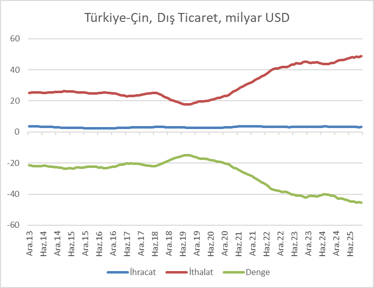 Kasım ayı itibariyle Türkiye'nin Çin'e verdiği dış ticaret açığı 45,6 milyar USD oldu