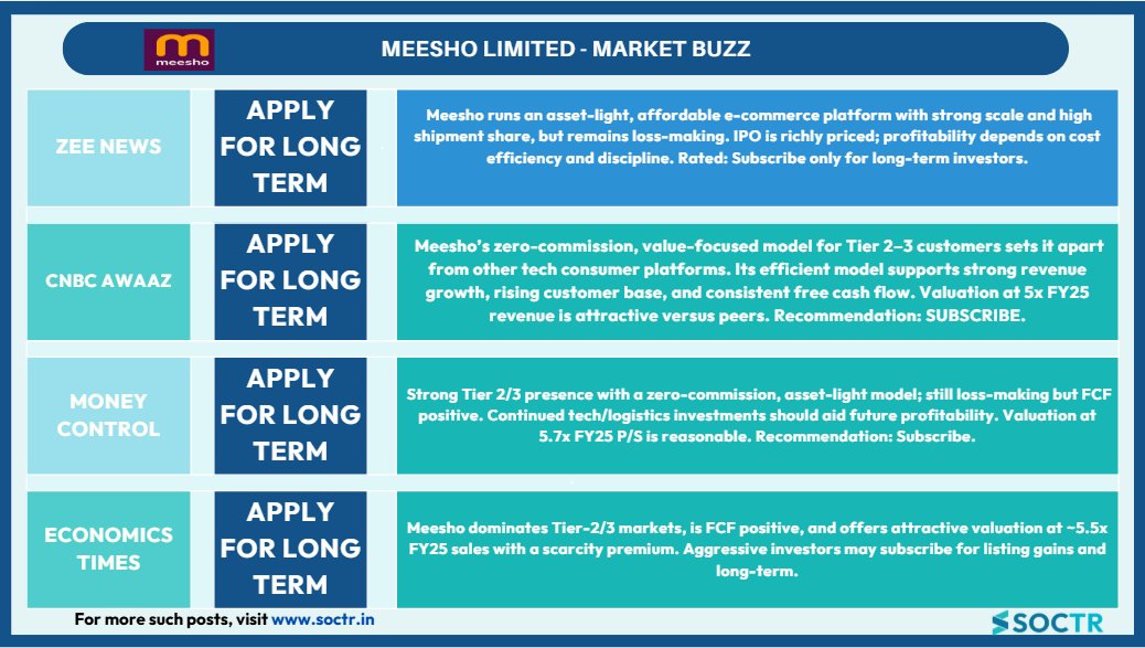 MySoctr's tweet image. #Meesho #IPOBUZZ 

Check Latest #Chartpatterns  on my.soctr.in/x  And &quot;follow&quot; @MySoctr 

#Nifty #Nifty50 #Investing #Breakoutstocks #StocksInFocus #StocksToWatch #Stocks #StocksToBuy #StocksToTrade #Breakoutstock #Stockmarketindia #StockMarket #Trading #StockMarkets…