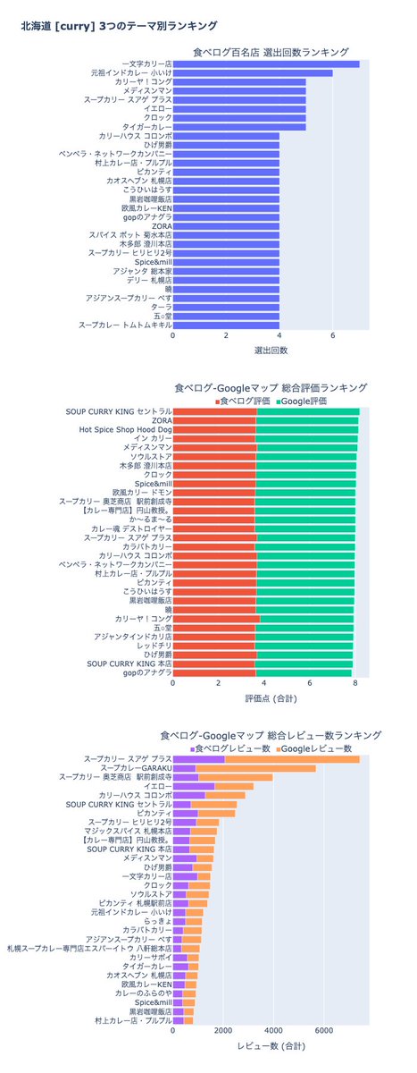 mymap_studio's tweet photo. 北海道のカレー・スープカレー、迷ったらここ。

食べログ百名店 × Googleマップの 評価＋レビュー＋選出回数を統合分析して、
“データで選ばれた絶対に外さない3店” がこちら👇

・スープカリー スアゲ プラス（すすきの）
・メディスンマン（中島公園通）
・クロック（円山公園） https://t.co/sOWQTaMWiv