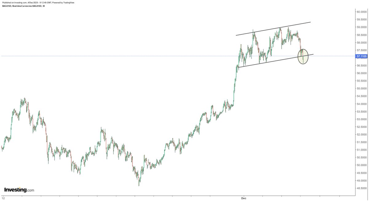 hajiyev_rashad's tweet image. Silver tested $56.6, which I guess means that a minimum job done. The cleansing was much needed...