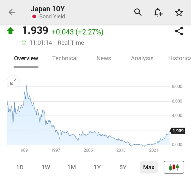 🚨 INVESTING : Il rendimento dei titoli di Stato giapponesi a 10 anni raggiunge il 1,94%, il livello più alto dal 2007