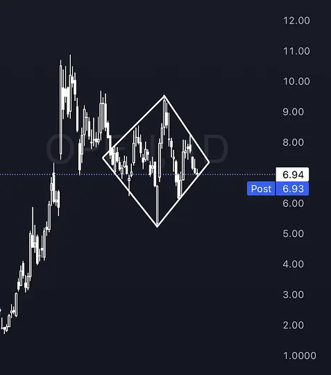 $OPEN I know price action on this has been frustrating to say the least, but does this not look like a diamond bottom forming here?
