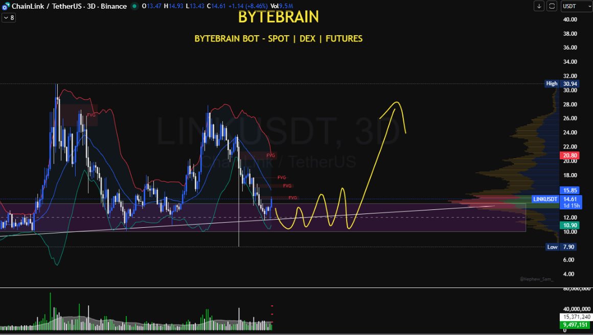 ByteBrainBB's tweet photo. #SWINGPLAN #BYTEBRAIN
$LINK
ETF Chainlink ra mắt thu hút nhiều nhà đầu tư phố Wall tham gia, dòng tiền chảy mạnh. Chứng tỏ sức hút của dự án này.
Chart 3D look gud, FA tốt, topcap.
#DYOR
______
#ByteBrain Social
+ Telegram Channel: https://t.co/mJco1somdV
+ For work & service: https://t.co/F1nHKhqoHj