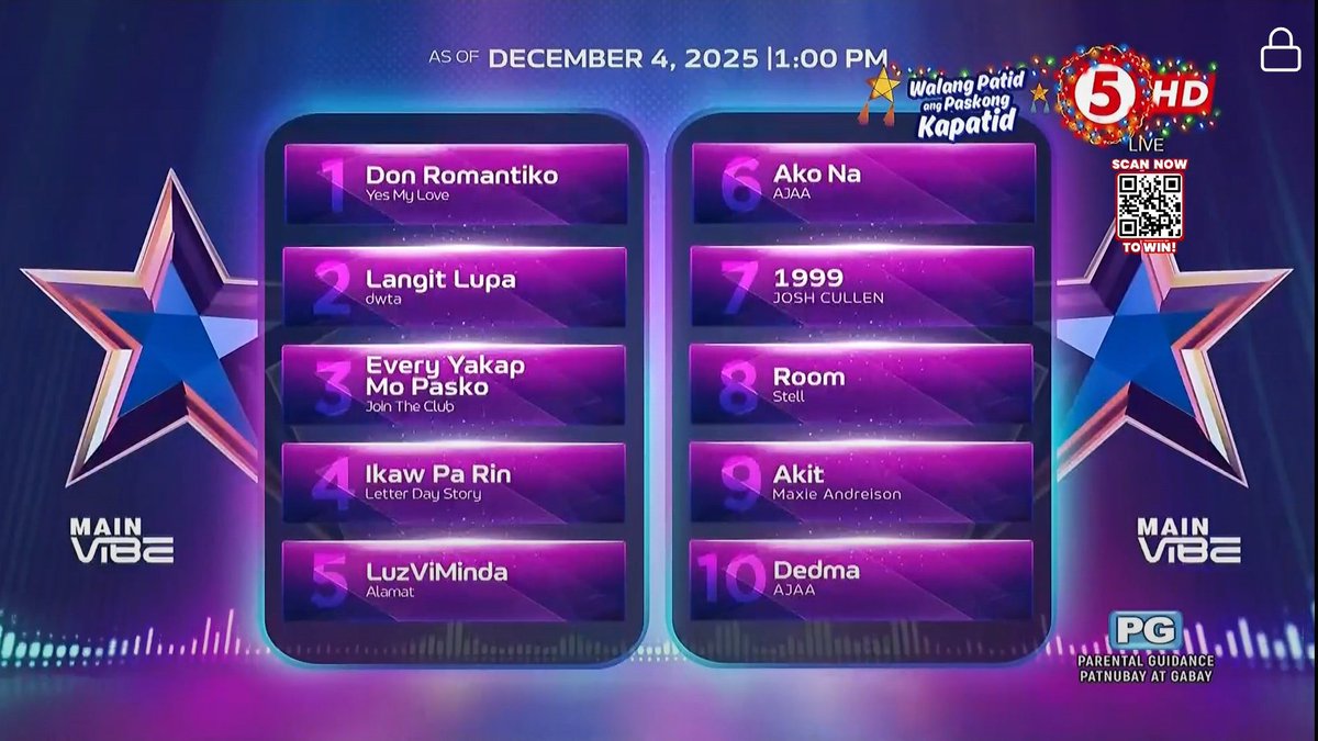 AYAYAYAYAAAAHHH~ TOP 10 MAIN VIBE leaderboard naaaa! 🤩

And <a href="/haniesofc/">HANIES OFC</a>, check it OUT 2 <a href="/AJAAofc/">AJAA</a> song na ang kapasko at <a href="/143ofc/">143 Official</a>, TOP 1 pa rin ang Don Romantiko!

#VibeTV5 #VibePH
#HaponChampionTV5