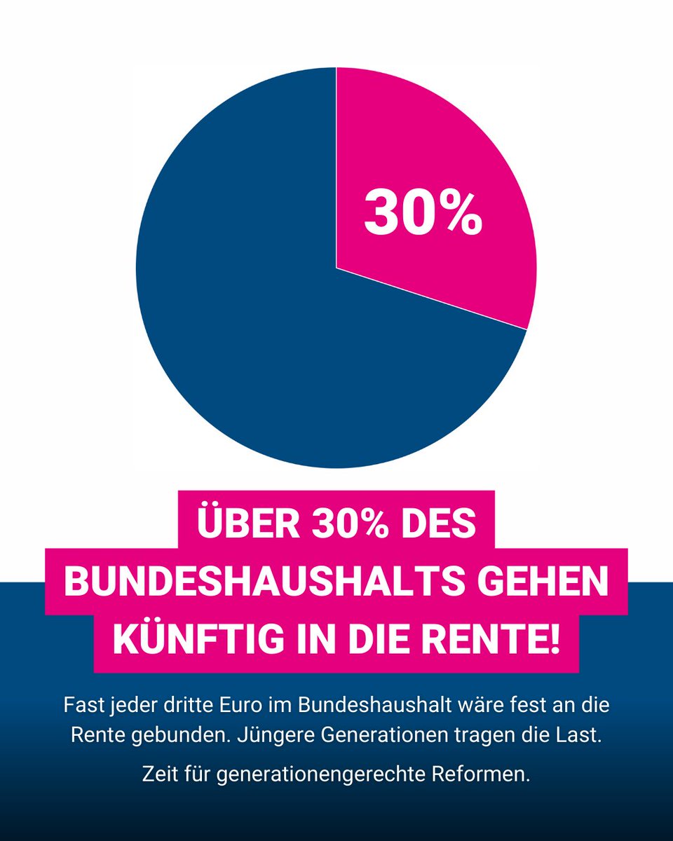 FNFreiheit's tweet image. Umverteilung von Jung zu Reich? Die Haltelinie beim Rentenniveau verschärft genau das.

Die Maßnahme kostet Milliarden und landet überproportional bei den ohnehin höheren Renten. Die Jüngeren zahlen, ohne dass Altersarmut tatsächlich reduziert wird.

Statt wirksamer Reformen…