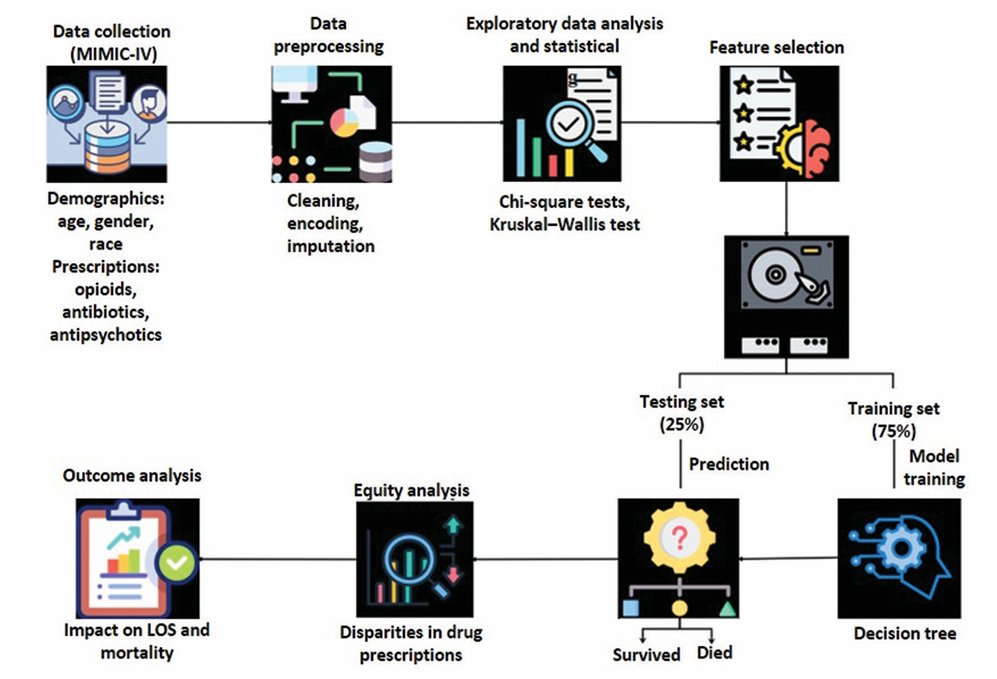ejmo_asp's tweet photo. 🌟Literature Bulletin:   
Integrating data analytics into health informatics: Advancing equity, pharmaceutical outcomes, and public health decision-making 
📷Keywords:  
Clinical outcome prediction; Health informatics; Machine learning 
👉Link: https://t.co/FJecokAhBT https://t.co/aAMxgU5gGj