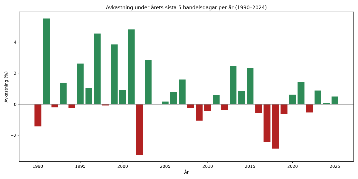 Den som vill flytta sin kapitalförsäkring till <a href="/montrose_io/">Montrose</a> för att slippa courtageklasser, få lägre courtage och FX, omedelbar återbetalning av utländsk källskatt och i snitt 40% lägre fondavgifter gör klokt i att agera innan årsskiftet. Eller så gör man som mig och flyttar H1