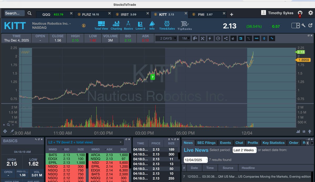 timothysykes's tweet image. Goooooooooood morning! Who's up early to watch and learn and earn from giant premarket runners like $PLRZ $KITT $PMI whewwwwww, who's up early enough as this #StockMarket is on fire again so there's opportunities at al hours! WHO WANTS IT BAD ENOUGH?!?!?