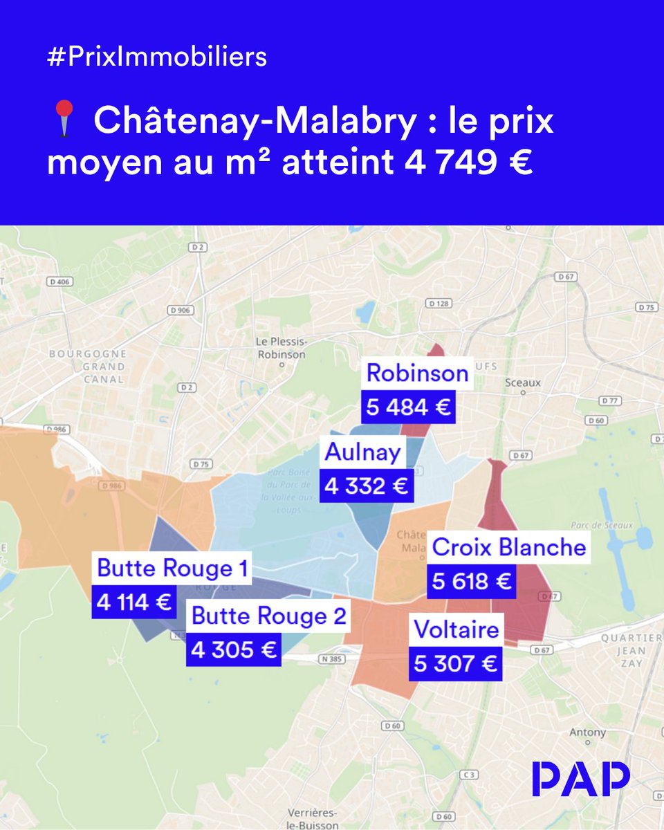 🌳 Châtenay-Malabry : les prix ont reculé de –7 %, mais le marché reste fluide

📈 2026 : légère hausse attendue (+2 à +3 %), portée par le retour des acheteurs et les nouveaux quartiers comme La Vallée.

🔗 pap.fr/actualites/cha…

#chatenaymalabry #priximmobilier