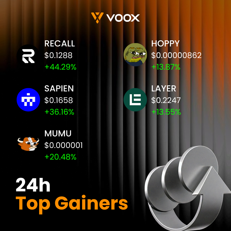 VOOX_Global's tweet image. 📈 Top 5 Gainers in the Last 24 Hours｜VOOX

#RECALL+44.29%
#SAPIEN+36.16%
#MUMU+20.48%
#HOPPY+13.87%
#LAYER+13.55%

The pump is on! Time to make a move. 🔥

👉Register now and start trading:
voox.com/en_US/register…