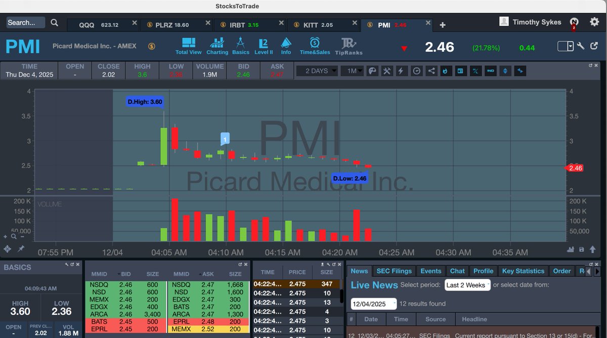 timothysykes's tweet image. Goooooooooood morning! Who's up early to watch and learn and earn from giant premarket runners like $PLRZ $KITT $PMI whewwwwww, who's up early enough as this #StockMarket is on fire again so there's opportunities at al hours! WHO WANTS IT BAD ENOUGH?!?!?