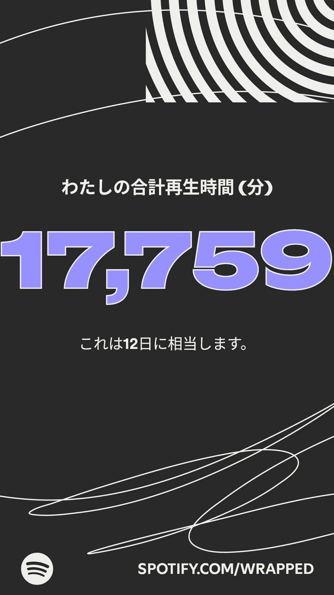 findQGT's tweet photo. 今年のわたしの合計再生時間はこちら！詳しくはわたしの #Spotifyまとめ をチェック   https://t.co/ys5z74WN4e https://t.co/NGDso0LxIM