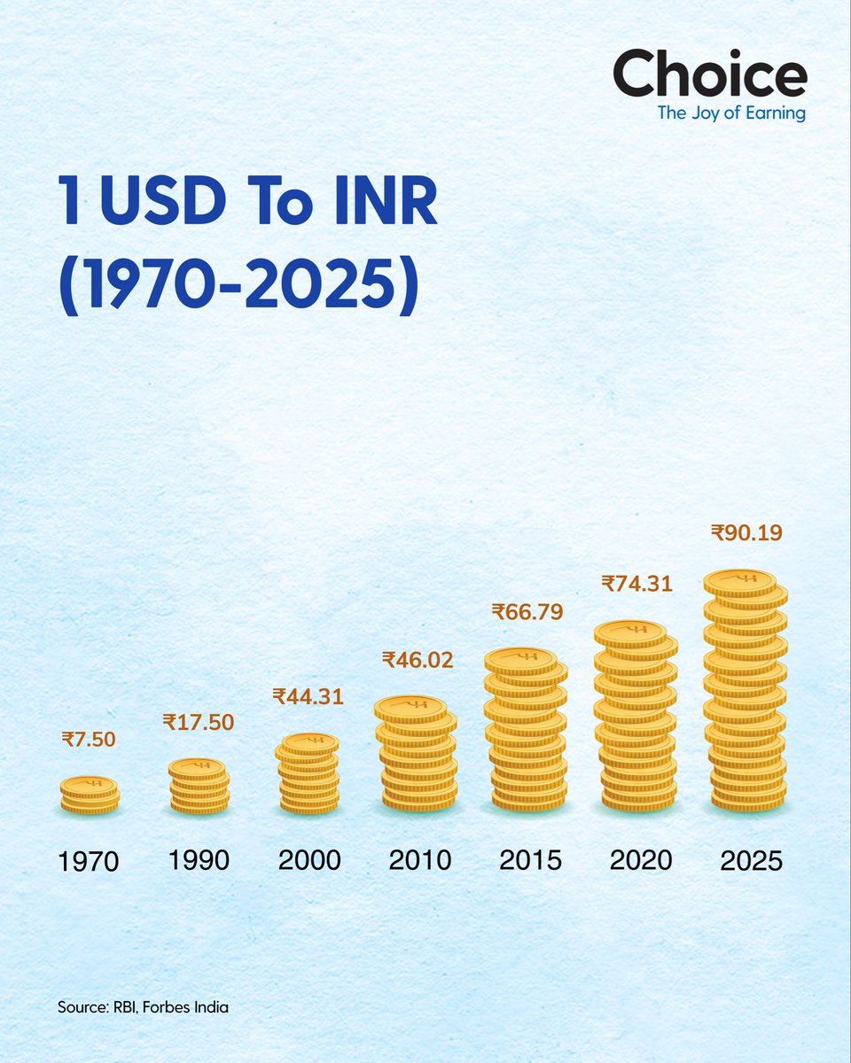 A five-decade journey of the Indian Rupee against the US Dollar 📉🇮🇳