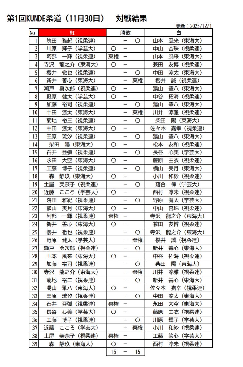 blindjudou's tweet photo. 第1回KUNDE柔道大会　試合結果

11月30日（日）、第1回KUNDE柔道大会を無事に開催することができました！
皆さま、ありがとうございました。

KUNDE柔道は、
“組んでから始める柔道” を合言葉に視覚障がい者も健常者も同じ条件で楽しめる柔道を目指す取り組みです。

#KUNDE柔道 https://t.co/ppIAWvVXYp
