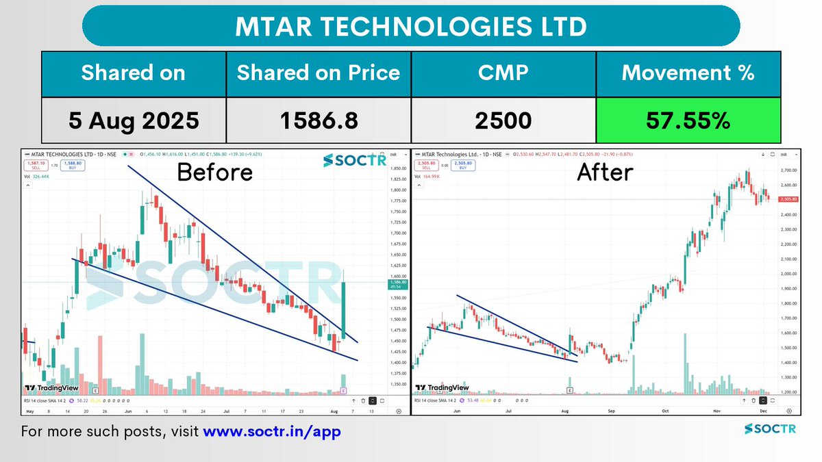 MySoctr's tweet image. 57.55% Movement in 3 months in #MTARTECH   

Check Latest #Chartpatterns  on my.soctr.in/x  And &quot;follow&quot; @MySoctr

#Nifty #Nifty50 #Investing #Breakoutstocks #StocksInFocus #StocksToWatch #Stocks #StocksToBuy #StocksToTrade #Breakoutstock #Stockmarketindia #StockMarket…